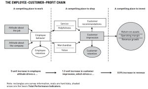 great-business-ideas-the-employee-customer-profit-chain-pic-2