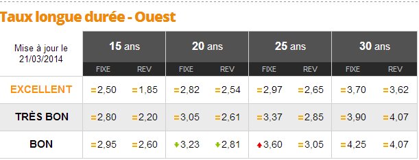 Average rates in March 2014